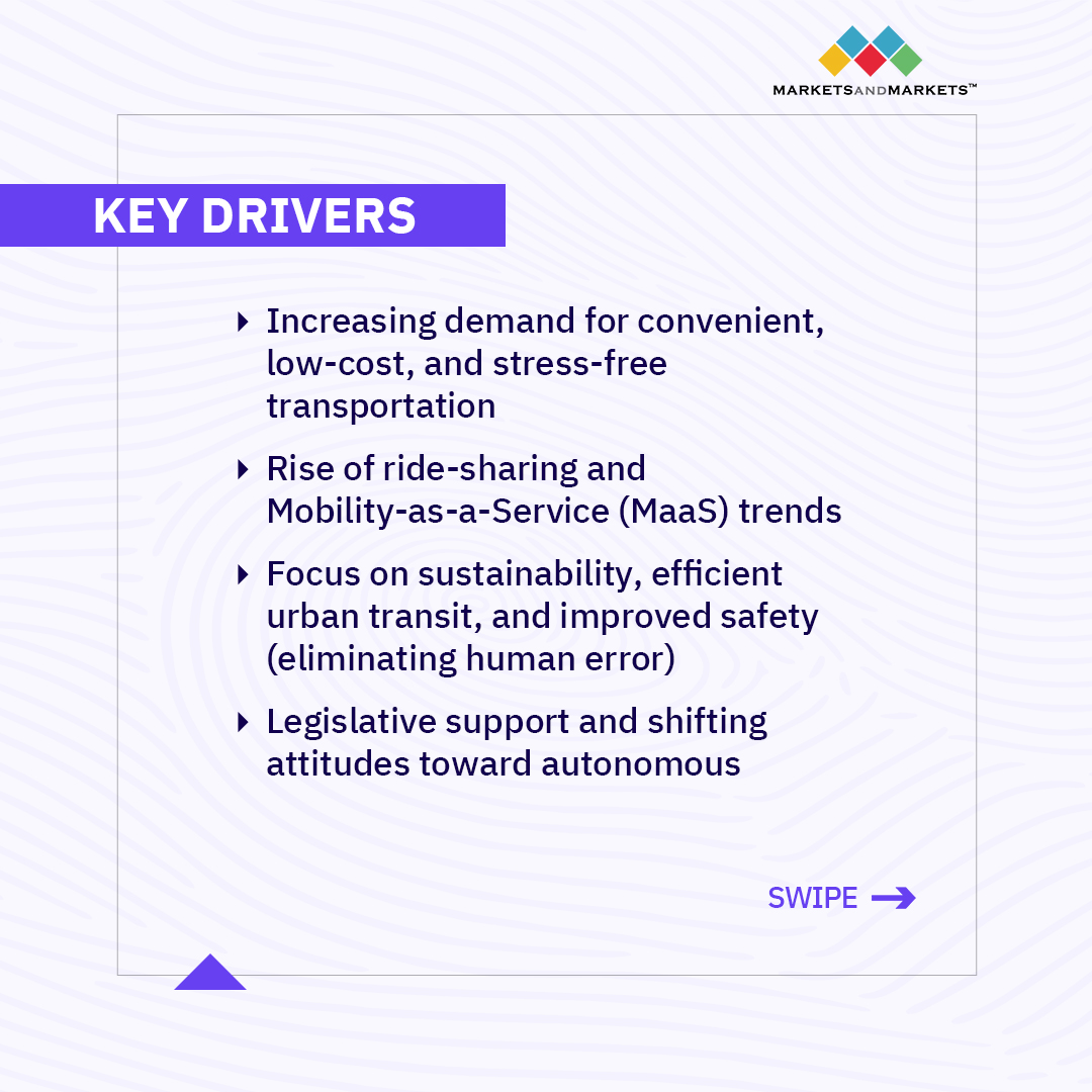 marketsmarkets's tweet photo. The future of #urbanmobility is here! The #robotaxi market is projected to surge to $45.7 Bn by 2030, growing at 91.8% CAGR. Get an in-depth look at the leading technologies, key market players, &amp; regulatory frameworks shaping this dynamic industry
Visit: https://t.co/lokvdN30rm https://t.co/aYs5EMOyN5