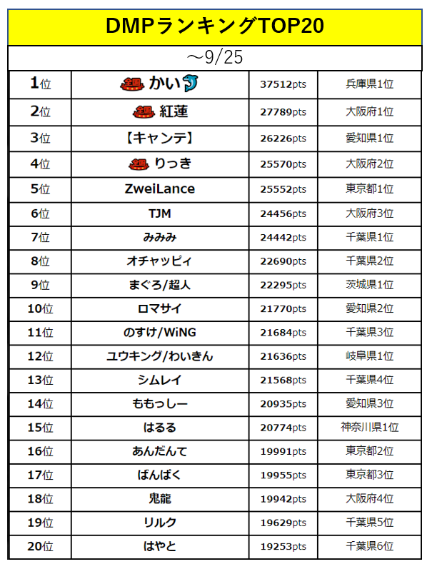 ジャガイスト DMPランキング2023年上期 全国ランキング上位賞 最強位
