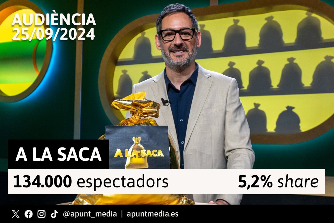 apunt_media's tweet photo. 📺💰 #ALaSaca, presentat per @EugeniAlemany, va congregar 134.000 espectadors únics i un 5,2% de share. En el minut d'or, a les 22:33 h, va arribar al 7% de quota.

Cada dia de dilluns a divendres, una nova edició del concurs d'À Punt, a les 21:45 h. https://t.co/ifER79HmLj