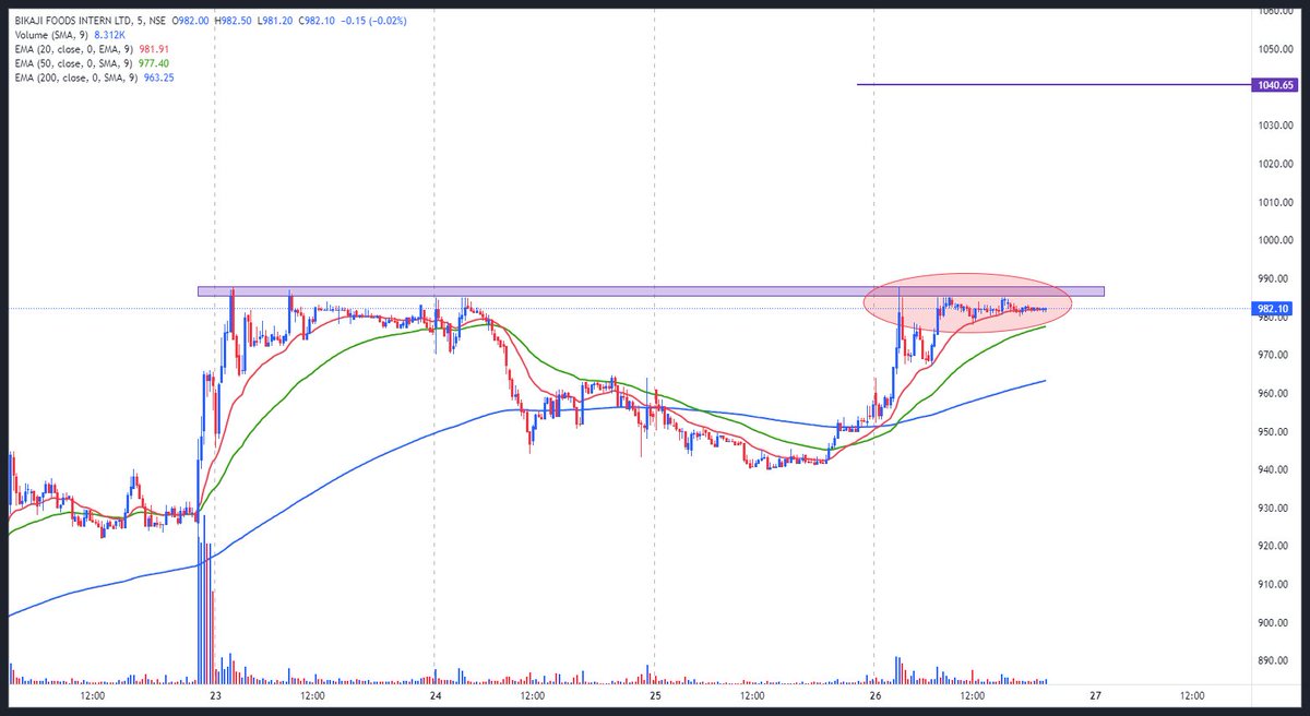 Zenishgala's tweet photo. #Bikaji - Intraday - 5 Mins Chart 

Price at a very hot spot! Have been waiting since 12 AM for it to explode, but looks like its going to consolidate till the markets end Or it will burst when I take my eyes off the charts  (Typical traders life😂) https://t.co/DdzpzSWJRY