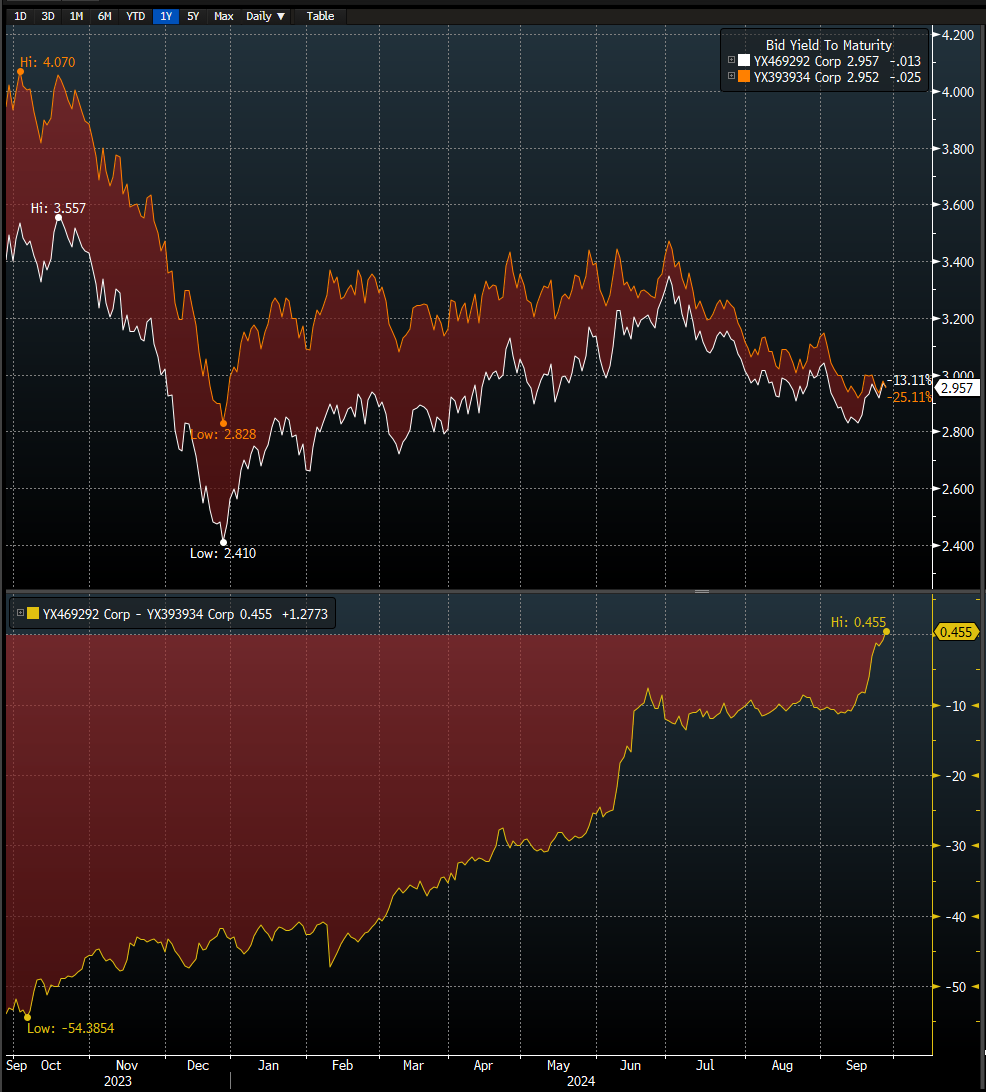 The yield on French 10 year government bonds (white line in the image) just reached above the Spanish 10 year government bond yield. Last time this happened was before 2007. France's 5 year bond yields are also higher than Greece's (last time this happened was never, I think).