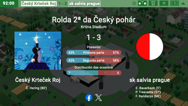 GoberGirer's tweet photo. Los nuevos #topitos también dicen adios a la #CopaHT. #SkSalviaPrague era muy superior y no nos cayó un saco porque @hattrick no quiso. 1-3 con el que estar más que satisfechos. #ČeskýKrtečekRoj https://t.co/s6RegN2Je1