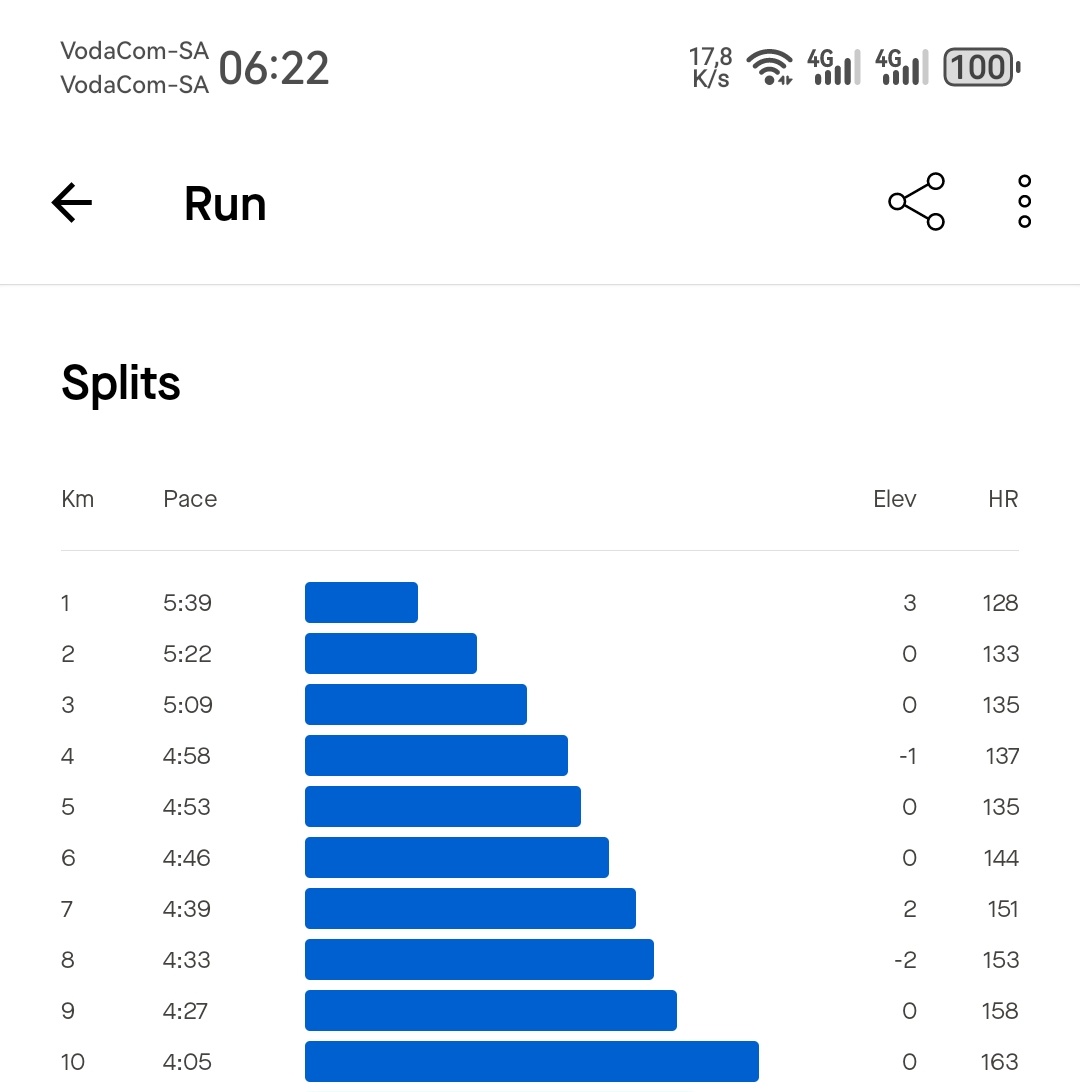 50min Morning Run 👌 👌 👌
Foward we go
#TrapnLos 🦅 🦅 🦅
#IPaintedMyRun
#FetchYourBody2024
#MorviteGang
Beautiful Morning it is