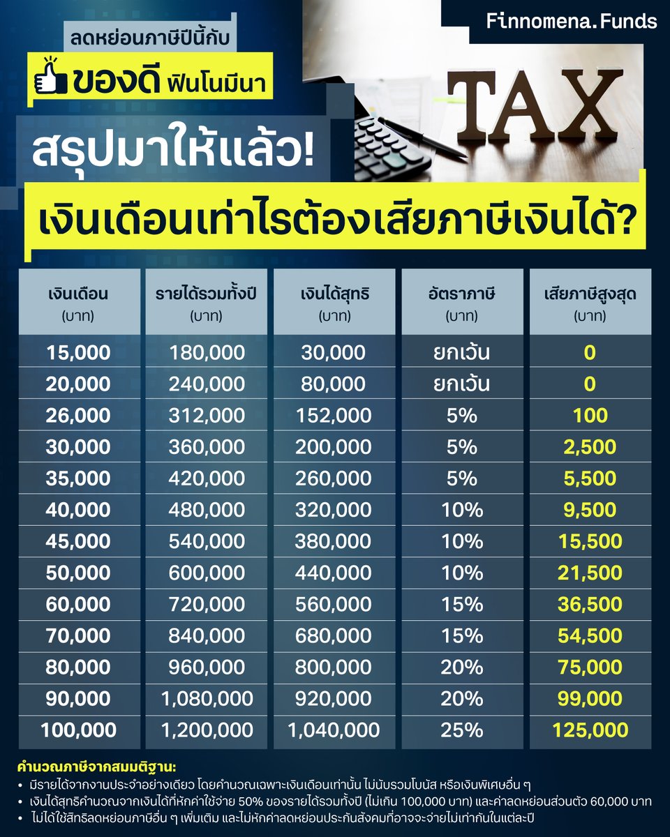 ✅ หลายคนตั้งข้อสงสัยว่า “เงินเดือนเท่าไรจึงจะเสียภาษี?” “ถ้าต้องจ่ายภาษีแล้วจ่ายเท่าไร?” วันนี้เราจึงทำสรุปมาให้แล้ว พร้อมนำทริคลดหย่อนภาษีแบบคุ้ม ๆ มาฝากกันด้วย ติดตามไปพร้อมกันได้เลย!

📌 อ่านบทความเต็มได้ที่ https://t.co/2klmGc5Aha

#Finnomena #ของดีฟินโนมีนา https://t.co/FmgyocWpuO