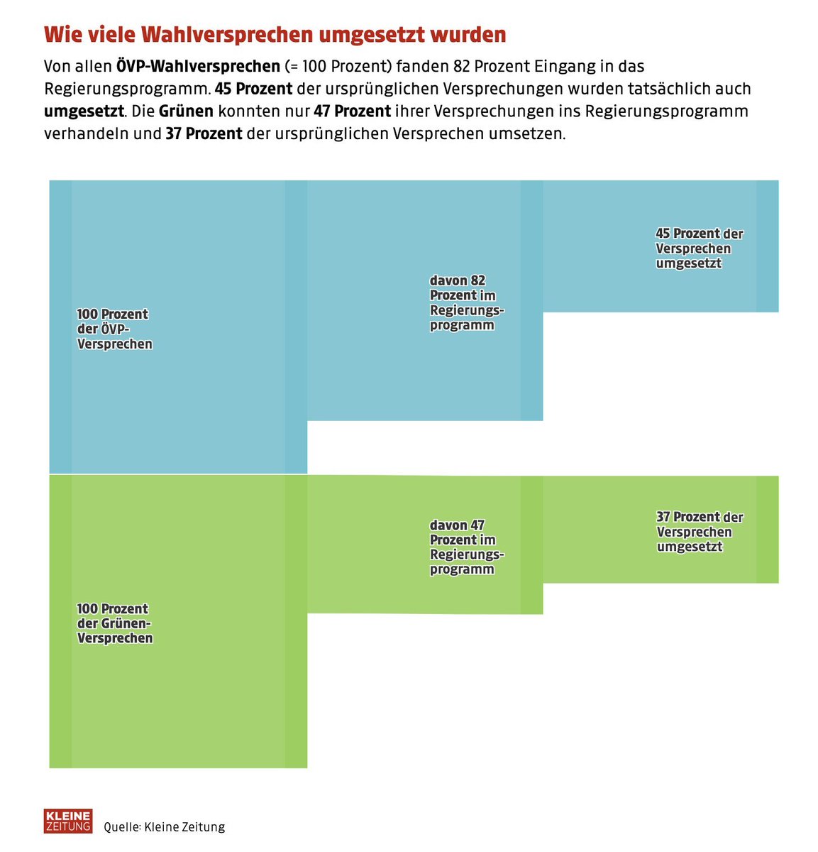 🧵 Was ich an den Grünen mag und was mich gleichzeitig in den Wahnsinn treibt: Die Grünen beschäftigen sich so intensiv mit ihrer konsequenten Sachpolitik, dass sie offenbar keine Zeit für strategischen Kommunikation haben. Also müssen es andere für sie tun, zum Beispiel … (1/5)