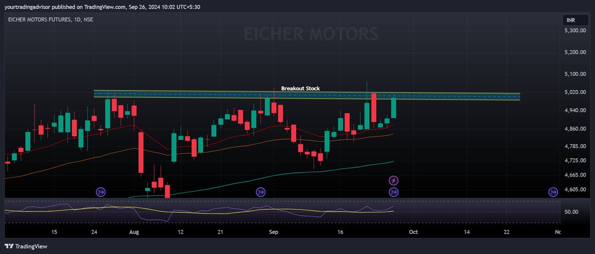 OMFINSERV1's tweet photo. #EICHERMOTOR #Breakoutsoon

-Trading it's #Breakout zone &amp; All Time High
-₹5022.5 important level for #traders
-Cross/Close above can give us good profitable moves
-Add in your watchlist &amp; Add Price Alert
-5400/5500(oct) CE also on radar, waiting for confirmation

#StocksInFocus https://t.co/qN0rHqWvmr