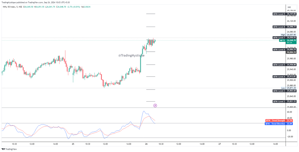 TradingMystique's tweet photo. #Nifty #BankNifty #FinNifty levels for the day

for livestream on #youtube check https://t.co/9efm1fwFtW

check the levels on #Tradingview chart
https://t.co/SV0Ehqv6No
https://t.co/4SoVzhpVFV
https://t.co/9siiUc4kxw
https://t.co/Vwz2PPnyis https://t.co/xHkeG0EAg3
