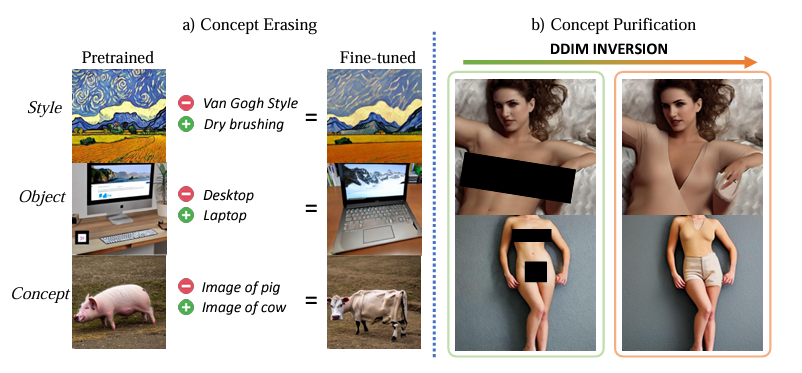 TheDASHLab's tweet photo. All but One: Surgical Concept Erasing with Model Preservation in Text-to-Image Diffusion Models
Seunghoo Hong†, Juhun Lee†, and Simon S. Woo*
The 38th Annual AAAI Conference on Artificial Intelligence (AAAI), Canada, 2024
BK Computer Science IF=4 https://t.co/IgH1IkCmvA