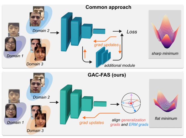 TheDASHLab's tweet photo. Gradient Alignment for Cross-Domain Face Anti-Spoofing
Binh M. Le and Simon S. Woo*
The IEEE/CVF Conference on Computer Vision and Pattern Recognition (CVPR), Seattle, 2024
BK Computer Science IF=4 https://t.co/hpZxBIXLwf