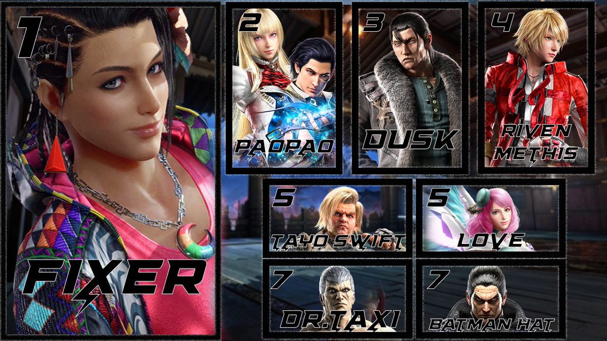 Top 8 of Tekken 8 OKG Fight Night #24 (15 entrants)
Despite a 2-week bracket hiatus, <a href="/FixerFour/">FixerFour</a> never slowed as she won her 3rd straight ranbat!

🥇<a href="/FixerFour/">FixerFour</a>
🥈<a href="/paomigz33/">paopao</a>
🥉Duskbringer
4⃣@RivenMeThis 
5⃣<a href="/TayoTwitch/">tayo</a> 
5⃣ <a href="/GeniusEvo/">EvoLGenius</a> 
7⃣<a href="/bury_ya/">Bury Me Alive, Ya Dig?</a>
7⃣<a href="/batman_hat/">BatmanHat</a>