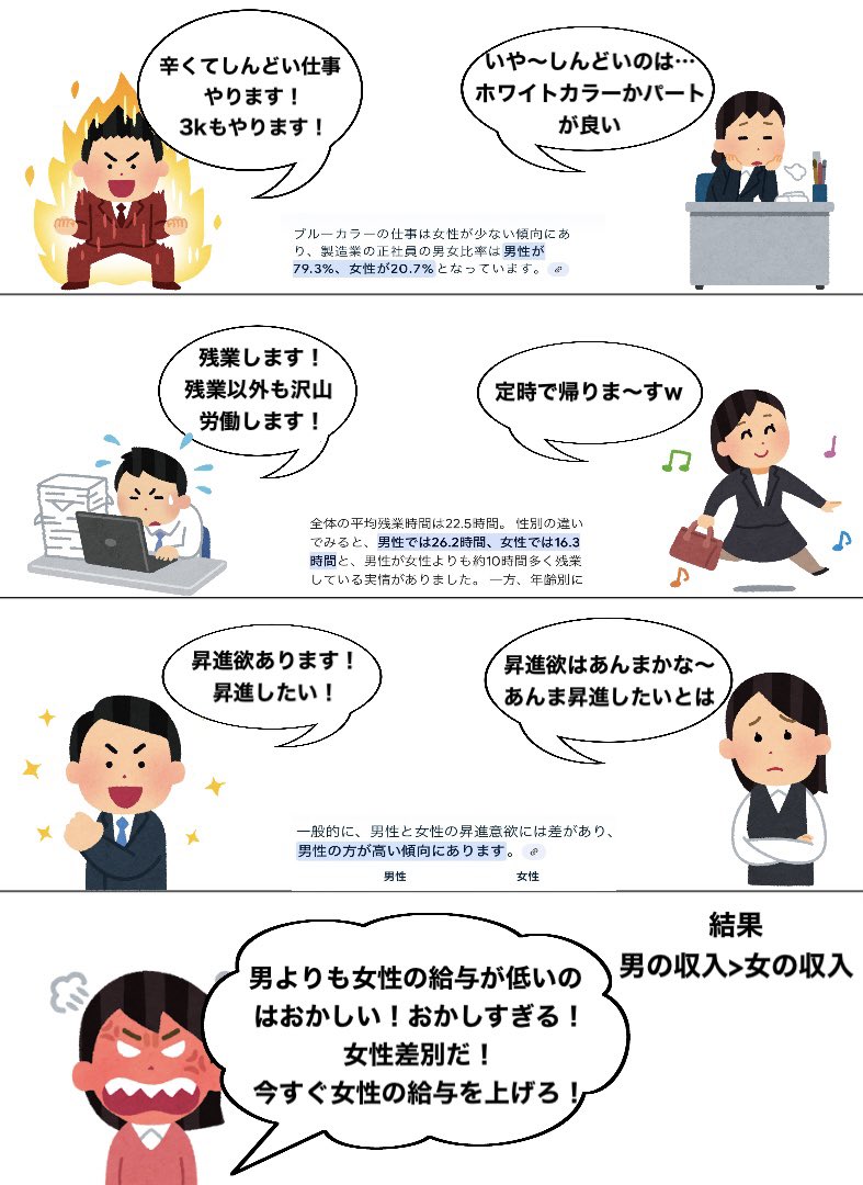 "女だから"給与が低いんじゃなくて"働かない無能だから"給与が低いんだよ
いつまで性別のせいにすりゃ気が済むんだよ