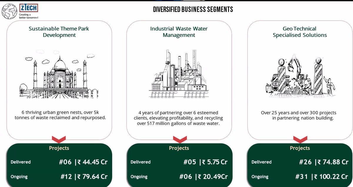 rohits_bn's tweet image. Z-Tech

Total 200 Cr worth of projects are undergoing

#ztech #stockmarketsindia
