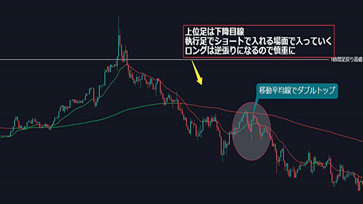 fkuroyukix's tweet photo. 環境認識のやりかた

環境認識はどの時間足でのトレーダーもやるべきものなのでこのポストを見て出来るようにしていきましょう。

環境認識とは準備運動のようなものです。スポーツでも準備運動やストレッチをしないでいきなり全速力で走ったら怪我する可能性が高まりますよね。トレードも同じです。環境認識をすることで大局や優位性のあるところでトレードをすること��出来るので事故にあうリスクを減らすことが出来ます。

では環境認識というのはどのようにやるのでしょうか。基本的には『マルチタイムフ���ーム分析』をメインにやっていきます。

マルチタイムフレーム分析とは色々な時間足のチャートを見て、優位性の高いエントリーポイントを見つけていくものです。

具体的にどのようにやっていくものなのか見ていきましょう。準備段階として僕は20EMAと200EMAを使って分析をしていきます。

まずは日足から見ていきます。

最初に移動平均線の20と200がどっちを向いているのかを確認します。日足は両方とも下降しています。さらに安値更新中なので戻り高値もあるのでダウ理論でのトレンド判断も下降です。

ここでもうひとつ見ておく必要があります。それは抵抗帯・支持帯の確認。水平線を引くところがあるかどうかです。引けるところに引いておきましょう。

ちなみに押し安値や戻り高値はトレーダーによって置く位置は変わってきます���で、他のトレーダーと違っても大丈夫です。

日足ではショート目線になります。

4時間足も見ていきましょう。

4時間足も日足同様にすべてが下降しています。こちらもショート目線になります。

1時間足も同様に見ていきましょう。

現在は1時間足もすべてが下を向いています。これで今現在は1時間足から日足は下降していることが分かります。

このことから実際にエントリーに使う足でもショートで狙っていくのが順張りになります。優位性を高めたいのであれば反発する位置まで上がったらショートを狙ってい��ましょう。

では実際にエントリータイミングを取る執行足を見ていきましょう。

ここは15分足でも5分足でも1分足でも構いません。

執行足でショートで入れる場面でどんどん入っていきましょう。

環境認識とは各時間足でのトレンドと抵抗帯や支持帯などのラインを引くことで、より優位性の高いエントリーポイントを探していきます。

これをやらないとそもそも上位足がどっちに向いているのか分からなかったり、上位足で抵抗帯があるのにその手前でロングエントリーしてしまったりと大局を見ないデメリットが多く存在します。

実際にトレードをする前にマルチタイムフレーム分析をやって、優位性の高いトレードを実現していきましょう。
