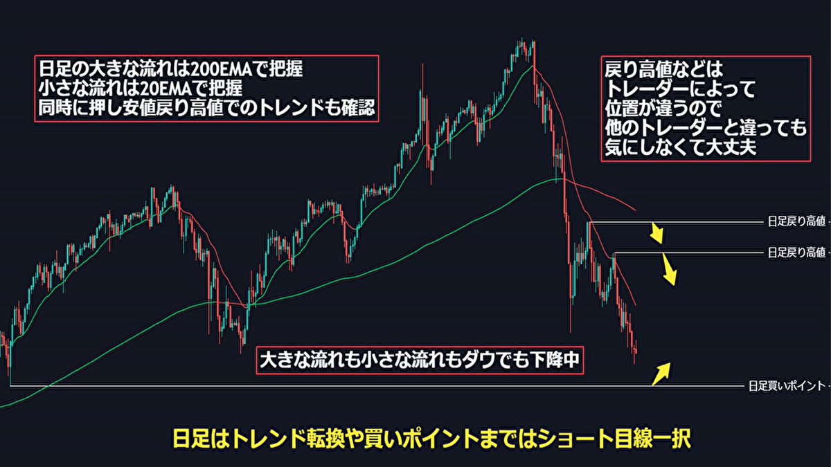 fkuroyukix's tweet photo. 環境認識のやりかた

環境認識はどの時間足でのトレーダーもやるべきものなのでこのポストを見て出来るようにしていきましょう。

環境認識とは準備運動のようなものです。スポーツでも準備運動やストレッチをしないでいきなり全速力で走ったら怪我する可能性が高まりますよね。トレードも同じです。環境認識をすることで大局や優位性のあるところでトレードをすること��出来るので事故にあうリスクを減らすことが出来ます。

では環境認識というのはどのようにやるのでしょうか。基本的には『マルチタイムフ���ーム分析』をメインにやっていきます。

マルチタイムフレーム分析とは色々な時間足のチャートを見て、優位性の高いエントリーポイントを見つけていくものです。

具体的にどのようにやっていくものなのか見ていきましょう。準備段階として僕は20EMAと200EMAを使って分析をしていきます。

まずは日足から見ていきます。

最初に移動平均線の20と200がどっちを向いているのかを確認します。日足は両方とも下降しています。さらに安値更新中なので戻り高値もあるのでダウ理論でのトレンド判断も下降です。

ここでもうひとつ見ておく必要があります。それは抵抗帯・支持帯の確認。水平線を引くところがあるかどうかです。引けるところに引いておきましょう。

ちなみに押し安値や戻り高値はトレーダーによって置く位置は変わってきます���で、他のトレーダーと違っても大丈夫です。

日足ではショート目線になります。

4時間足も見ていきましょう。

4時間足も日足同様にすべてが下降しています。こちらもショート目線になります。

1時間足も同様に見ていきましょう。

現在は1時間足もすべてが下を向いています。これで今現在は1時間足から日足は下降していることが分かります。

このことから実際にエントリーに使う足でもショートで狙っていくのが順張りになります。優位性を高めたいのであれば反発する位置まで上がったらショートを狙ってい��ましょう。

では実際にエントリータイミングを取る執行足を見ていきましょう。

ここは15分足でも5分足でも1分足でも構いません。

執行足でショートで入れる場面でどんどん入っていきましょう。

環境認識とは各時間足でのトレンドと抵抗帯や支持帯などのラインを引くことで、より優位性の高いエントリーポイントを探していきます。

これをやらないとそもそも上位足がどっちに向いているのか分からなかったり、上位足で抵抗帯があるのにその手前でロングエントリーしてしまったりと大局を見ないデメリットが多く存在します。

実際にトレードをする前にマルチタイムフレーム分析をやって、優位性の高いトレードを実現していきましょう。