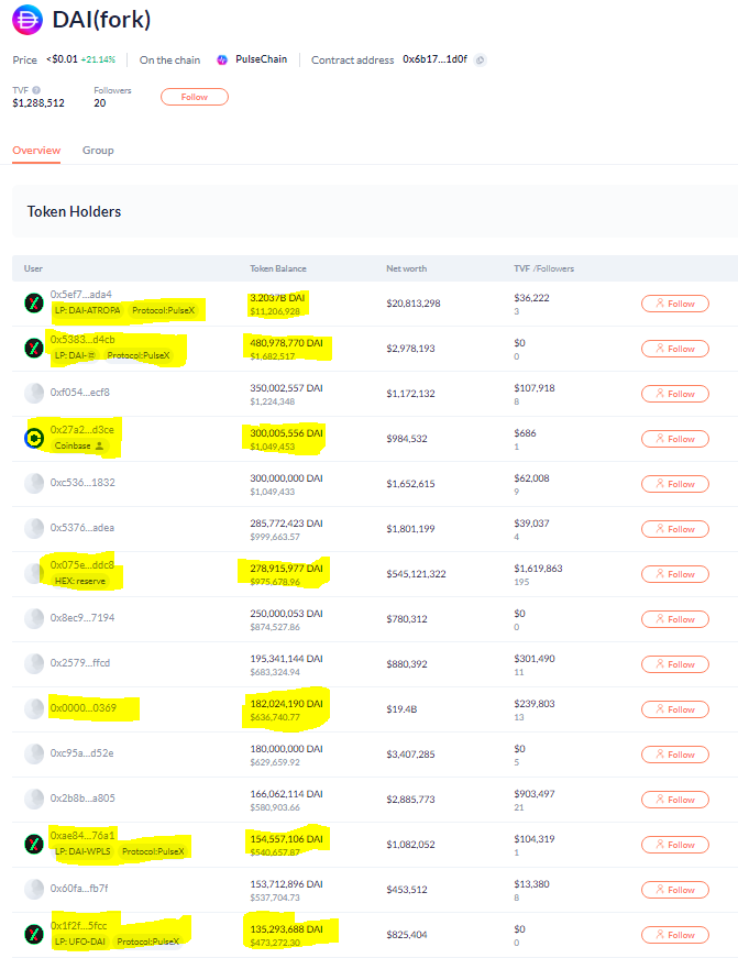 This makes >5.1bn of $pDAI supply in burnt / renounced liquidity pools, or in RHs hands. That is ~23% of total $pDAI supply. This is critical when it comes to the peg as none of this $pDAI can or will redeem for the collateral in the vaults. #Pulsechain