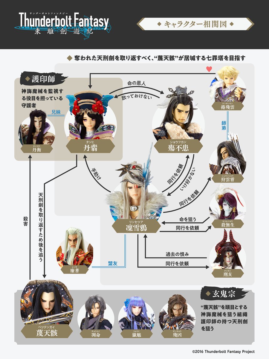 TBF_PR's tweet photo. ABEMAでの無料配信に向けて
『Thunderbolt Fantasy 東離劍遊紀』
キャラクター相関図を公開✨

◤ 驚天動地、超絶武侠 ◢
武侠ファンタジー人形劇、
今ここに開演❗️

一挙無料配信は本日9月26日(木)19:30～🙌
https://t.co/2YvGQ504y3

#サンファン https://t.co/KUG0d3ZPYl