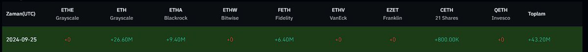 Bitcoin &amp; Ether Spot ETF Akış (25.09.2024)

🟢BTC Toplam Net Giriş: +$105 Milyon

BlackRock 184 milyon dolar yatırım aldı. ArkShares'dan 47 milyon, Fidelity'den 33 milyon çıkış gerçekleşti.

🟢Ether Toplam Net Giriş: +$43 Milyon

BlackRock 9 milyon dolar, Grayscale ise 26 milyon