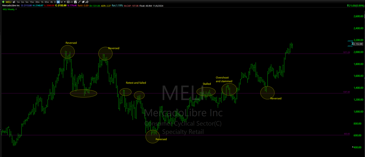 mmonis's tweet photo. Levels - How I draw
1. Horizontal lines (purple lines) - Where the price stalled or reversed. It can overshoot a little as well and then reverse. I use weekly chart - These are the major areas where action will happen

2. Identify channels blue line(only the latest required) - The channel can be horizontal, rising or declining - Chart-3

3. Trendlines - Blue line - Connecting swing highs or swing lows that are not part of the channel

4. Gaps - mark the unfilled gaps on daily chart (Yellow Box)

Chart-1 - $MELI (no Levels)
Chart-2 - Horizontal lines Lines based on #1
Chart-3 - Latest Channel 
Chart-4  - trendlines