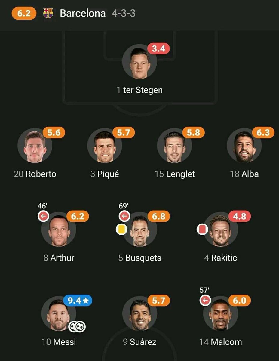 “Football isn’t a one man sport, a player can’t carry a team all alone”

Messi in 2018/19: