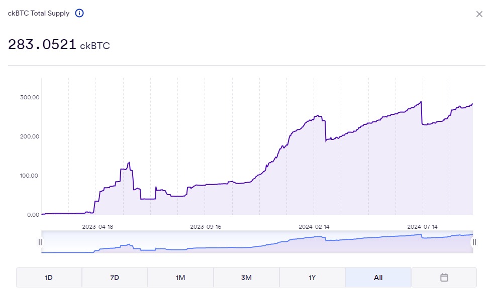 Sooner or later, everything will be on #ICP 

#ckBTC supply is growing, Chain Fusion is the talk of the town.

This is the future and you're early😎
