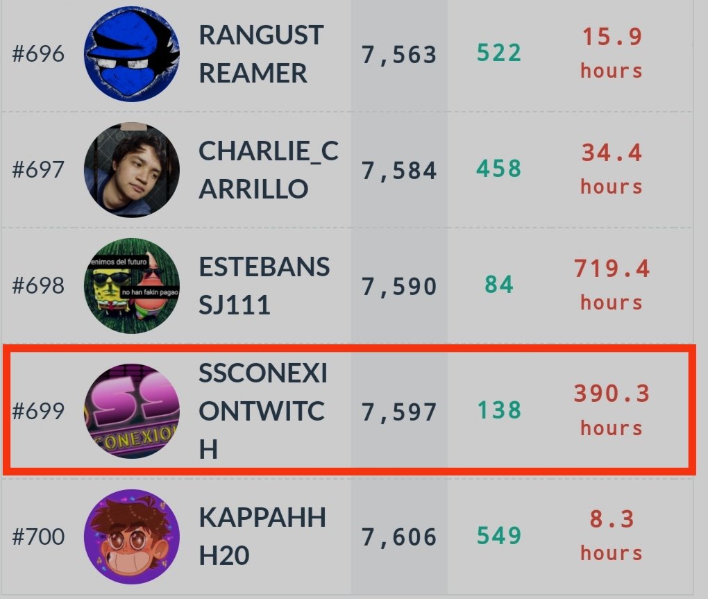 ssconexionfan's tweet image. With just 1 month on Twitch, we&apos;ve reached the Top 699 in the global Spanish-speaking ranking. Thank you, family!!!

Con solamente 1 mes en Twitch hemos alcanzado el Top 699 del Ranking mundial de habla hispana. Gracias familia!!!

#twitch #directos #ranking #slots @Solcasinoio