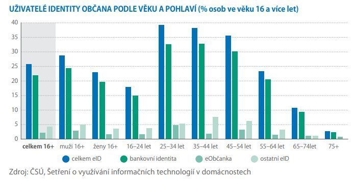 Více než pětina lidí používá bankovní identitu pro služby a komunikaci se státem

Zavedení bankovní identity byl naprostý game changer pro přístup lidí do digitálních služeb státu. Zatímco bankovní identitu využívá více než pětina lidí starších 16 let, tak ostatní typy identit,