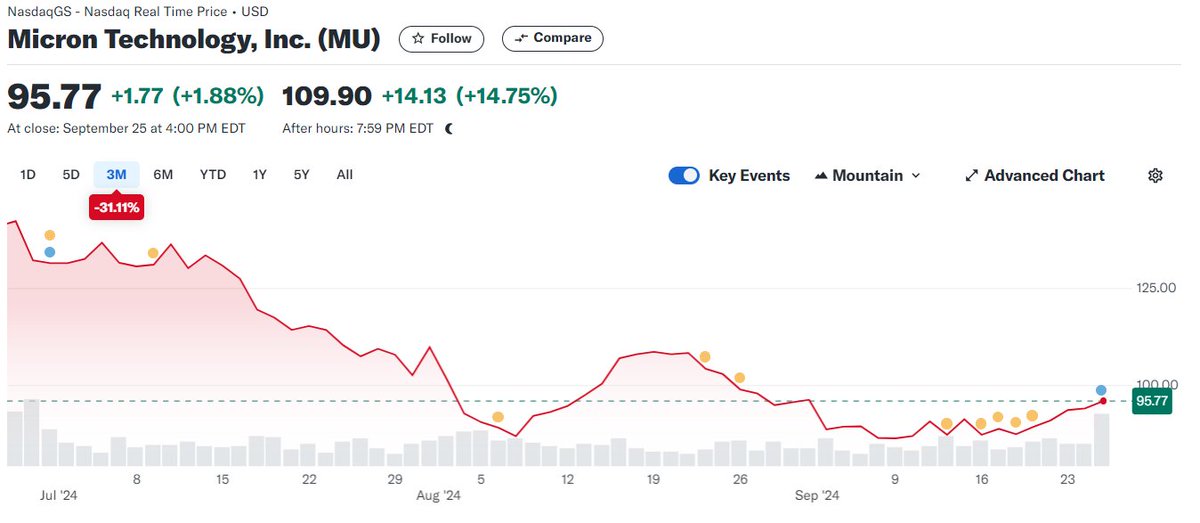 TSimonts's tweet image. #MicronTechnology (+14% nabeurs) zwengelt het #AI-geloof weer aan. 4Q23/24 omzet +93% dankij DRAM- en HBM chips. Nettowinst p.a. $-1,07 naar $1,18 (verw: $1,11). In 1Q24/25 is recordomzet van  $8,5/$8,9mld mogelijk, met $1,53 p.a. winst (verw: $8,27mld en $1,52