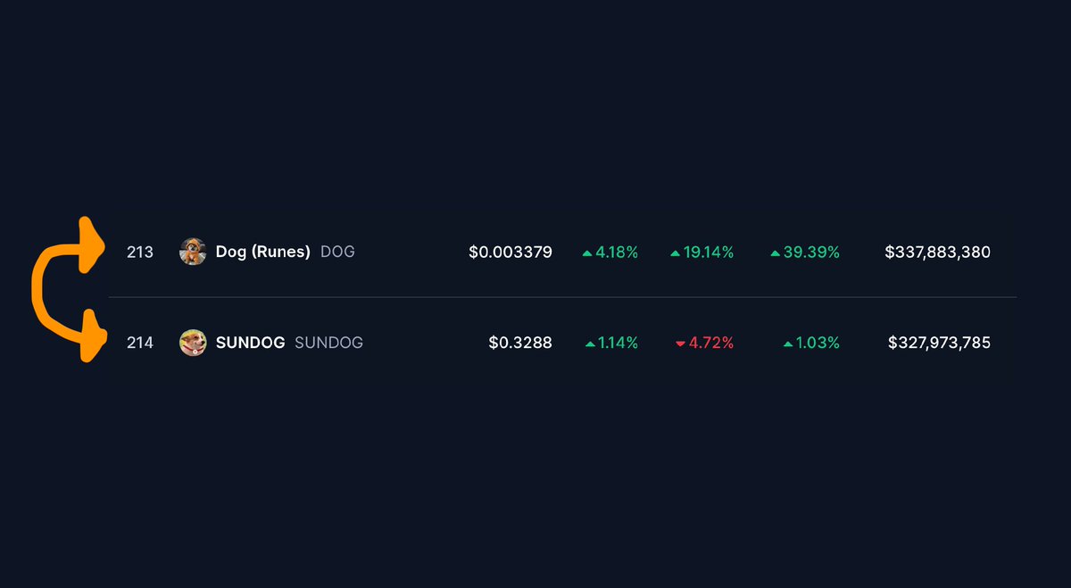 LeonidasNFT's tweet image. BREAKING: $DOG just flipped SUNDOG despite it having THREE tier-1 CEX listings and $DOG having none