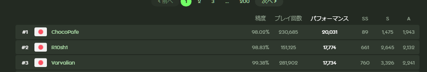 _Choco115's tweet photo. japan 1st 20000pp player!!!! i did it!!!!!!!!!!!!!!!!!!!!!!!!!!!!!
日本で１人目の２万ppプレイヤー誕生です！！ https://t.co/eHIXIMyXMF