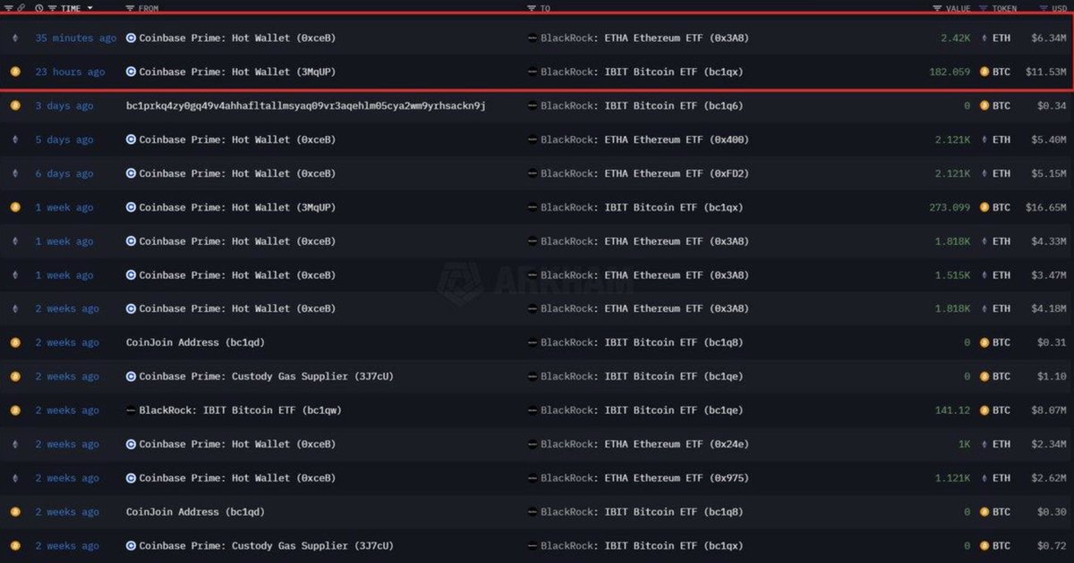 🚨 Avec cette récente acquisition de 182 BTC et 2 420 ETH, #BlackRock  détient désormais 358 000 BTC et 350 000 ETH, pour une valeur totale dépassant 23 milliards de dollars.