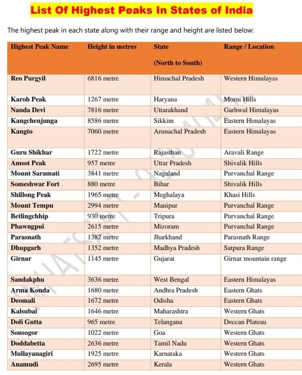21sparksacademy's tweet photo. இந்தியாவில் உள்ள மலை சிகரங்கள்.

- உயரம் 
- எந்த மாநிலம்

#HighestPeaks #India #States https://t.co/unLEO9EbEq