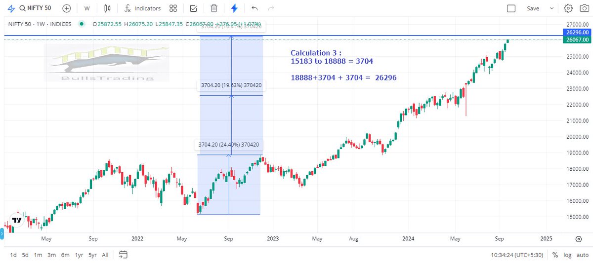 Bullstrading's tweet photo. #nifty50
1 must be at caution in the zone of 26200-26300
Mkt may/may not pause at these lvls

Calc1: 7511+250%=26288

Calc2: 7511 to 18604 =11094
15183 + 11094 =26276

Calc3: 15183 to 18887 =3704
18887+3704+3704=26296
If mkt respects this zone then a good correction should come https://t.co/zvd7005OSY