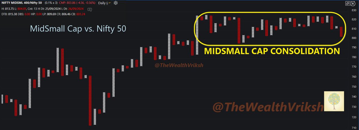 TheWealthVriksh's tweet photo. #MidSmall Cap Consolidation happening... as of now
https://t.co/5lu7Z2lGt7 🌳 https://t.co/ryQvn8Rgo2