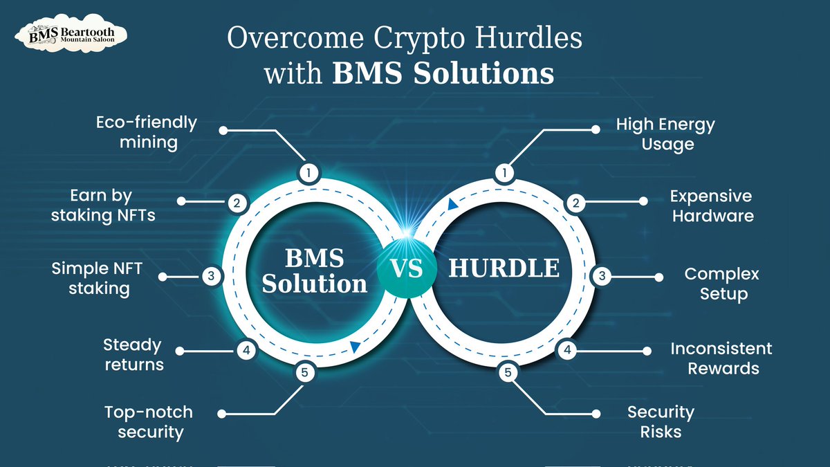 BeartoothSaloon's tweet image. 5 common crypto mining hurdles solved by BMS. Simple, secure, and rewarding! 💪 

#CryptoHurdles #BMSSolutions
