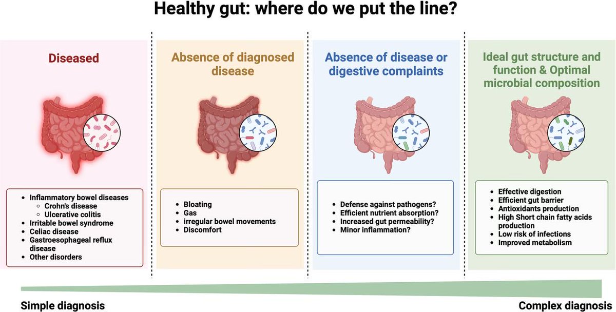 john_damianosMD's tweet photo. What defines a healthy gut #microbiome?

#MedTwitter #GITwitter 

https://t.co/DsPj4MzikU https://t.co/Y6TIzNjt5C
