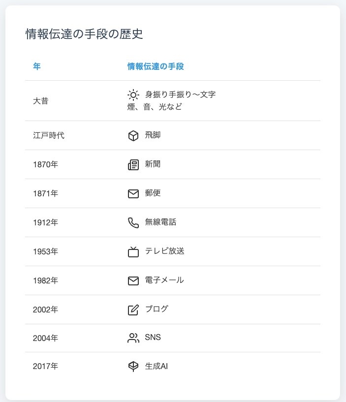 PANDA_gets's tweet photo. ここ100年の情報伝達の進化がすごい。 https://t.co/umaLdOaFti