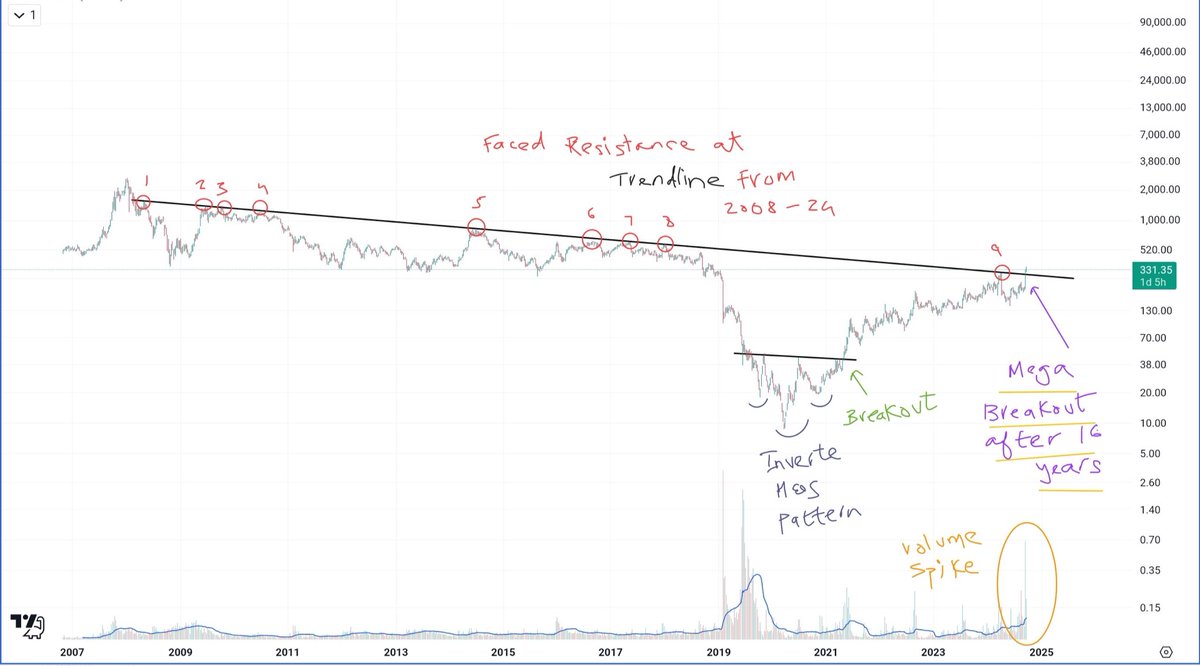💰💸🚀  This stock will be 5X 🚀💸💰

<a href="/UremO_24/">UremO 👑</a> 👑 will also add it in portfolio.
Breakout after 16 years long resistance.

Like ♥️ &amp; Retweet 🔄 &amp; comment “give stock name” to get name in your DM 📩

TG: t.me/UremO24

#investing #WarrenBuffett