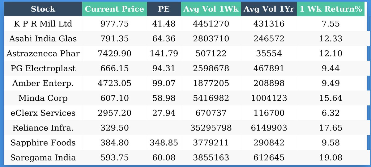 beerus1101's tweet image. #volumeaction #pricevolume #nifty #banknifty #stocks 
 Stocks for which volumes have increased by more than 5x and price movement is positive.