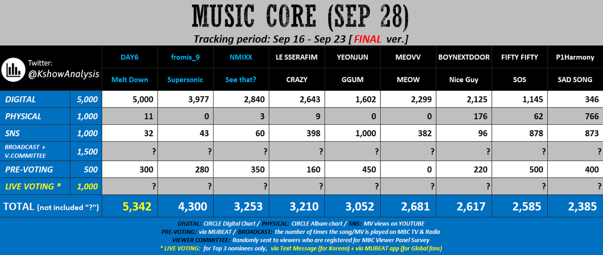 JJANGMYEONDAY's tweet photo. 📢 PREPARE YOURSELF FOR MUSIC CORE LIVE VOTING 3rd 🏆📢

My Day, LET'S COLLECT 150 BEATS ON EACH ACCOUNTS! [ MUBEAT ]

📆 SEPT 28, 03.30 PM KST

‼️ IF YOU NEED MUBEAT ACCOUNTS, TELL US‼️

‼️CREATE MULTIPLE ACCOUNTS &amp; ANSWER ALL QUIZZES ‼️

#데이식스 @day6official #Band_Aid https://t.co/lALo61R2zw