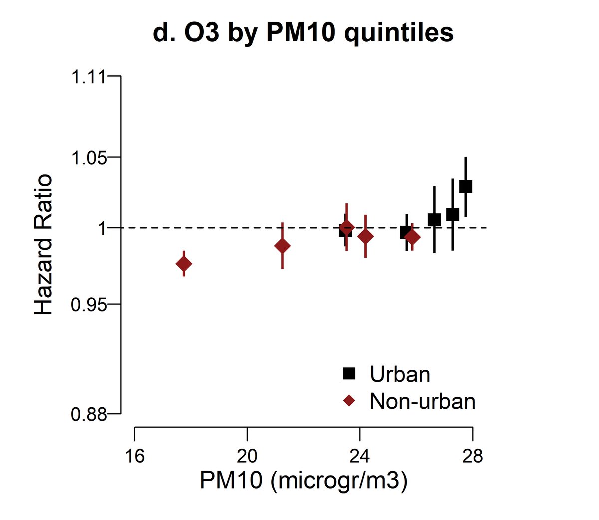 🚨role of long-term exposure to ozone on SARS-CoV-2 outcomes controversial so far
💡new hint: direction of association depends on underlying PM levels 
👉full story on <a href="/EpidemiologyLWW/">Epidemiology</a>: journals.lww.com/epidem/abstrac…
