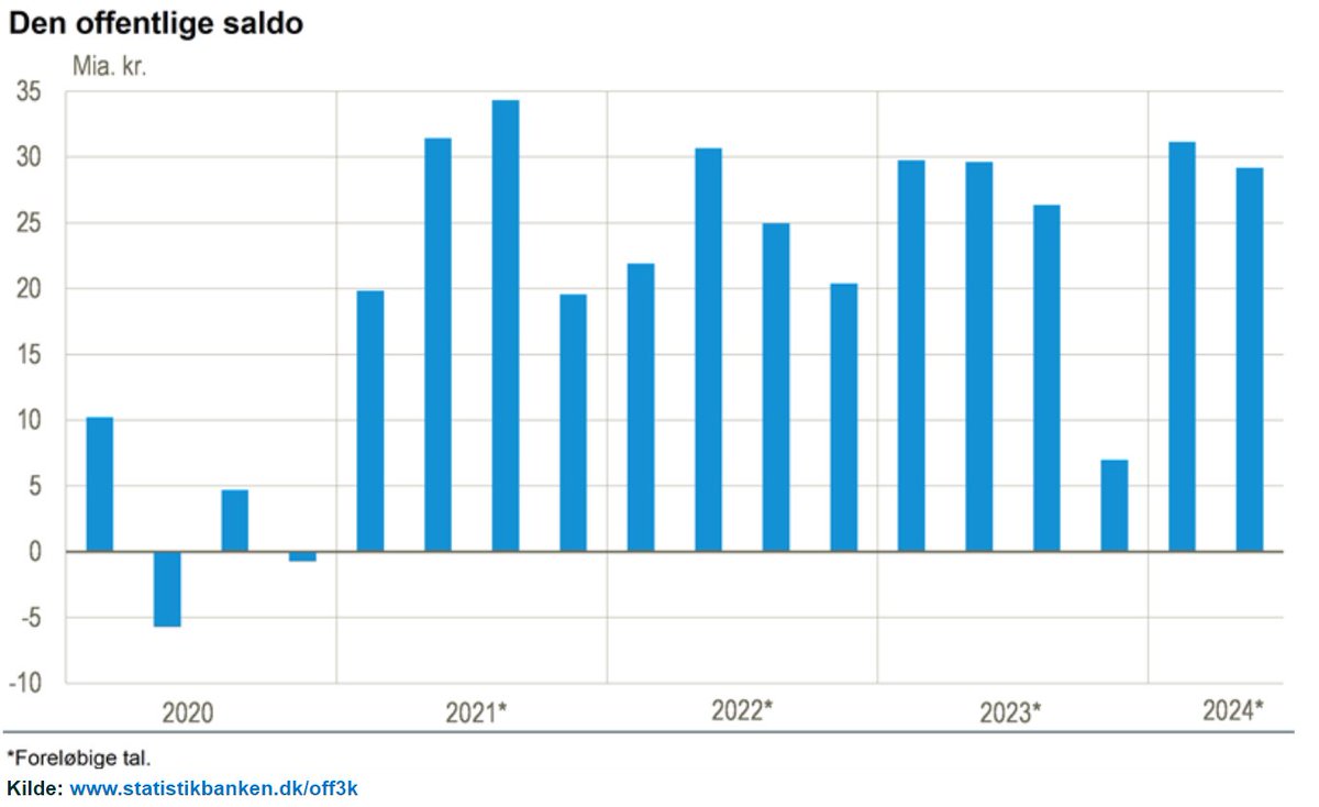 Wow. Endnu et kvartal med et overraskende stort offentligt overskud. Allerede nu - efter blot et halvt år - har overskuddet været større end Regeringen forventede i den seneste prognose fra august.  #dkøko