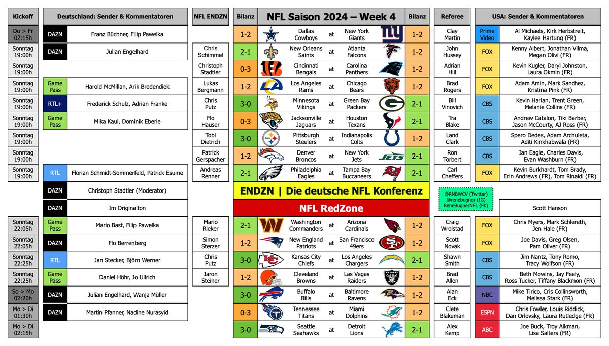 René Bugner (@rnbwcv) on Twitter photo 🏈 NFL Saison 2024 | Week 4 😍
📅 Do (1 Sp) | So (13 Sp) | Mo (2 Sp)
⚠️ Zwei Montagsspiele auf ESPN/ABC
📺 Sender 🇩🇪🇺🇸
🦓 Schiedsrichter
🎙️ Kommentatoren 🇩🇪🇺🇸
<a href="/theDEbbz/">Dominik Eberle</a> | @weggeputzt | <a href="/TobiDSport/">Tobias Dietrich</a> | <a href="/AndreasRenner/">Andreas Renner</a> | <a href="/Mario_Rieker/">Mario Rieker</a> | <a href="/sterzer_simon/">Simon Sterzer</a>
#ENDZN #RTLNFL 🏈 NFL Saison 2024 | Week 4 😍
📅 Do (1 Sp) | So (13 Sp) | Mo (2 Sp)
⚠️ Zwei Montagsspiele auf ESPN/ABC
📺 Sender 🇩🇪🇺🇸
🦓 Schiedsrichter
🎙️ Kommentatoren 🇩🇪🇺🇸
<a href="/theDEbbz/">Dominik Eberle</a> | @weggeputzt | <a href="/TobiDSport/">Tobias Dietrich</a> | <a href="/AndreasRenner/">Andreas Renner</a> | <a href="/Mario_Rieker/">Mario Rieker</a> | <a href="/sterzer_simon/">Simon Sterzer</a>
#ENDZN #RTLNFL