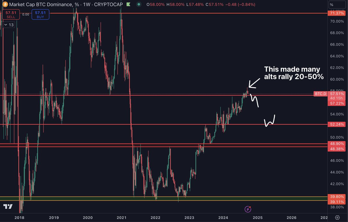 DaanCrypto's tweet photo. $BTC.D Still trading around the big ~57.5%.

The recent decline the past week was tiny on the larger scale, but alts really enjoyed it with many rallying quite hard.

#Bitcoin Dominance has now trended up for over 2 years.

A change in direction would make for some massive moves. https://t.co/RDlBTtTSE5