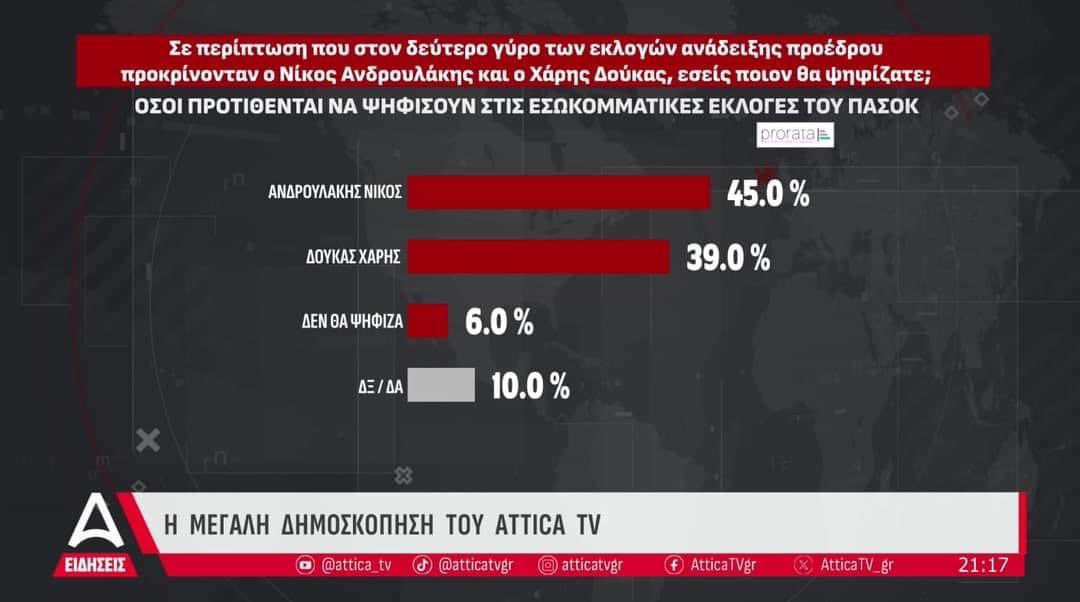 xarrhs_d99's tweet photo. Δημοσκόπηση σήμερα από #Prorata #pasok #ΠΑΣΟΚ #Γκάλοπ #εκλογές_ΠΑΣΟΚ #ATTICATV https://t.co/A6DEH61prX