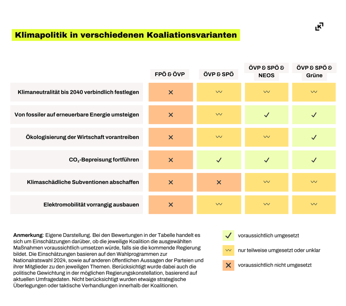 Unsere Analyse zeigt: Potenzial für die notwendigen Weichenstellungen bieten besonders die möglichen Dreierkoalitionen von ÖVP und SPÖ mit NEOS oder Grünen. Bei einer FPÖ-ÖVP-Koalition hingegen scheint ein Stillstand oder Rückschritt in der Klimapolitik wahrscheinlich. 3/