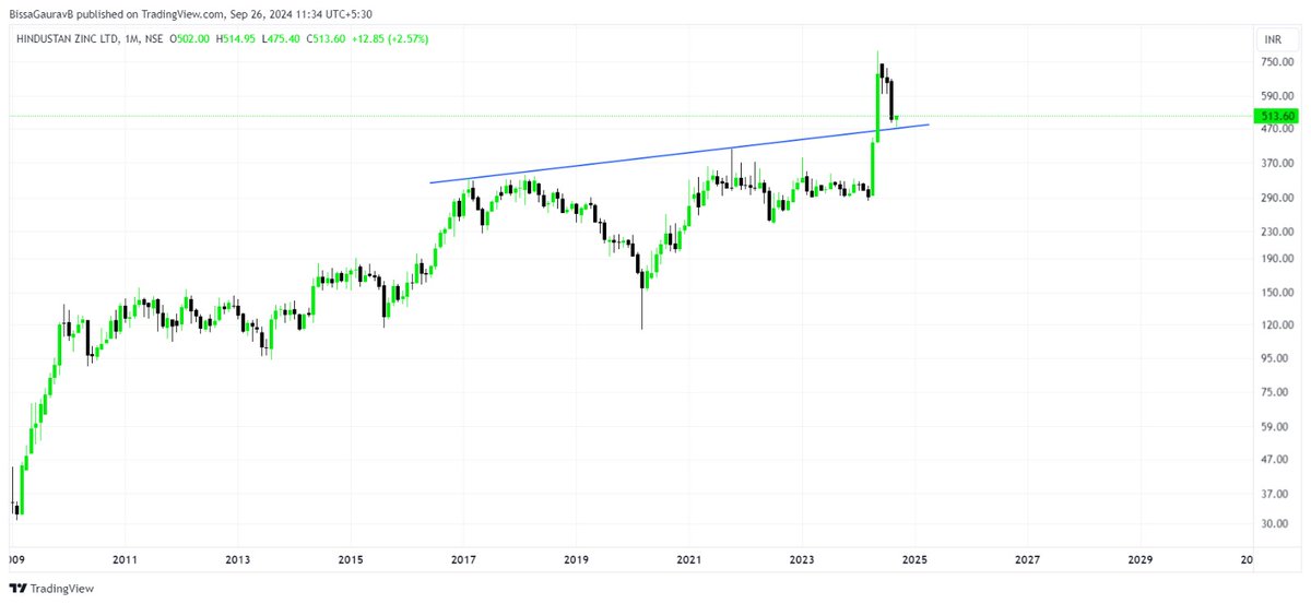 #hindzinc #monthly #charts #breakout #retest and expected to witness a strong upside in the medium term. Negated below 470 closing!!
#nifty #metal #stocks #nse #bse #GB