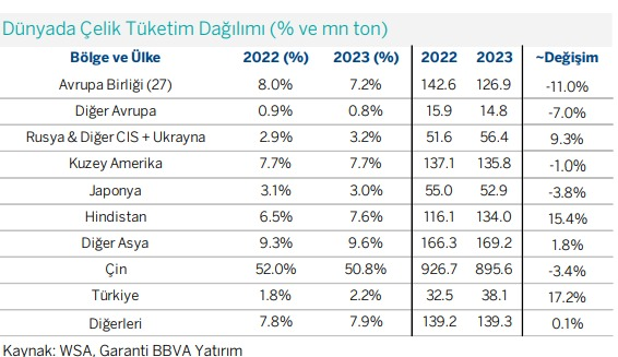 BorSapiens's tweet photo. #EREGL #KRDMD

Demir-çelik sektörü için Çin ana üretici ve tüketici 2023 sonu itibariyle tükettiğinden fazla üretiyor bu fazlalık global piyasalardaki fiyatı baskılıyor...

Globalde demir-çeliğin en fazla tüketildiği alan inşaat ve Çin'de sektör durgun seyrediyor...

Hem globalde hem de Çin'de 2025 sonu-2026 başı inşaat sektörünün toparlanması bekleniyor...