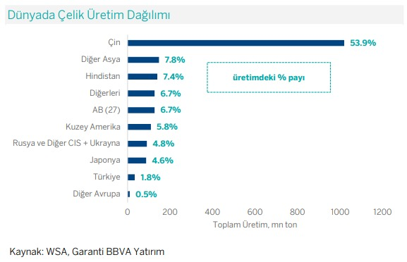BorSapiens's tweet photo. #EREGL #KRDMD

Demir-çelik sektörü için Çin ana üretici ve tüketici 2023 sonu itibariyle tükettiğinden fazla üretiyor bu fazlalık global piyasalardaki fiyatı baskılıyor...

Globalde demir-çeliğin en fazla tüketildiği alan inşaat ve Çin'de sektör durgun seyrediyor...

Hem globalde hem de Çin'de 2025 sonu-2026 başı inşaat sektörünün toparlanması bekleniyor...