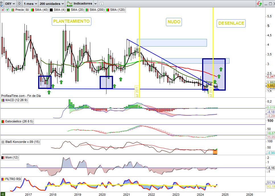 JCPF_Carlos's tweet photo. #ORYZON #ORY 1,882€, +0,97% En actual semana tras importantes comunicados sobre #PORTICO ante decisional paso a #FASEIII sobre el regulador #FDA en #EEUU se mantiene sobre Gráfico Diario ante la resistencia clave en corto plazo de la Media Móvil 120 y 200 en rango 1,8850€ / 1,8990€ que en 📌 Vigilancia perforación implicaría una sugerencia técnica proyección Hombro Cabeza Hombro Invertido ahora en su parte final de creación y proyección a 2.30€ técnicamente, sobre Gráfico Semanal +2,06% de momento, el valor perforó resistencia zona 1,87€ que ahora como soporte vigilamos para perforación indicada sobre Gráfico Diario, en semanal con Indicadores en cruce sugerencia impulso alcista, y con el valor en Gráfico Mensual +5,61% en estos momentos presentándose a Mercado en Estructura Potencial Triple Suelo habiendo roto la bajista de largo plazo y proyección de la estructura hacia rango 3,05€ / 3,32€, con Medias Móviles como resistencia en el camino desde 1,99€ a 2,34€ actualmente.