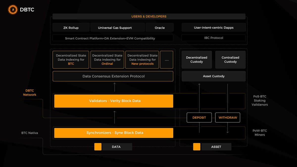 DBTC_WEB3's tweet image. 💰DBTC has proposed improvement measures aimed at enhancing transaction efficiency. 
💫It features a shorter block generation time, a more diversified incentive mechanism, and has designed an auto-scaling mechanism to accommodate network demands.
